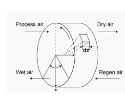 DESICCANT ROTOR INTRODUCTION New Image[5]