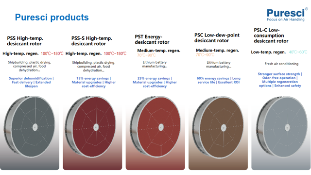 Puresci Desiccant Rotor